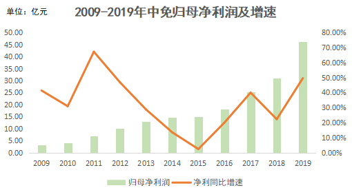 智氪 | 8折卖iPhone、4折卖大牌，全球最大免税商靠什么赚钱？