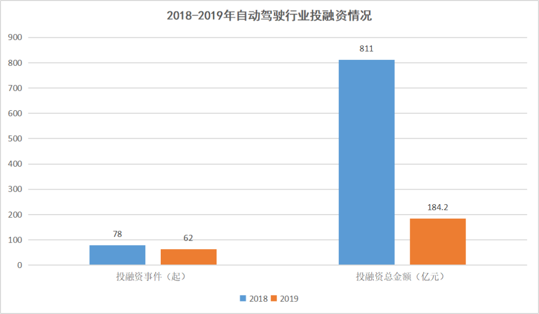 拿融资、冲刺上市，自动驾驶的春天来了吗？