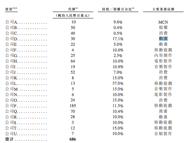 B站投资心动公司9.6亿港元，阿里投资1.55亿港元