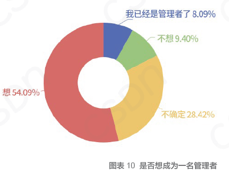 中国开发者真实现状：不爱跳槽、月薪集中在 8K-17k、五成欲晋升为技术Leader