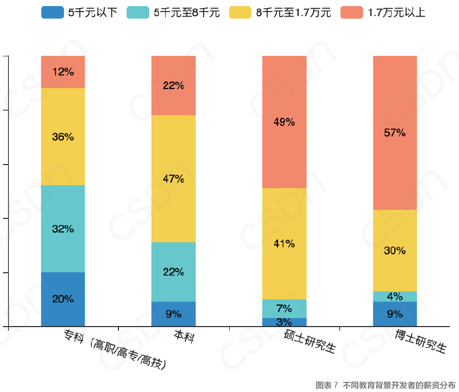 中国开发者真实现状：不爱跳槽、月薪集中在 8K-17k、五成欲晋升为技术Leader