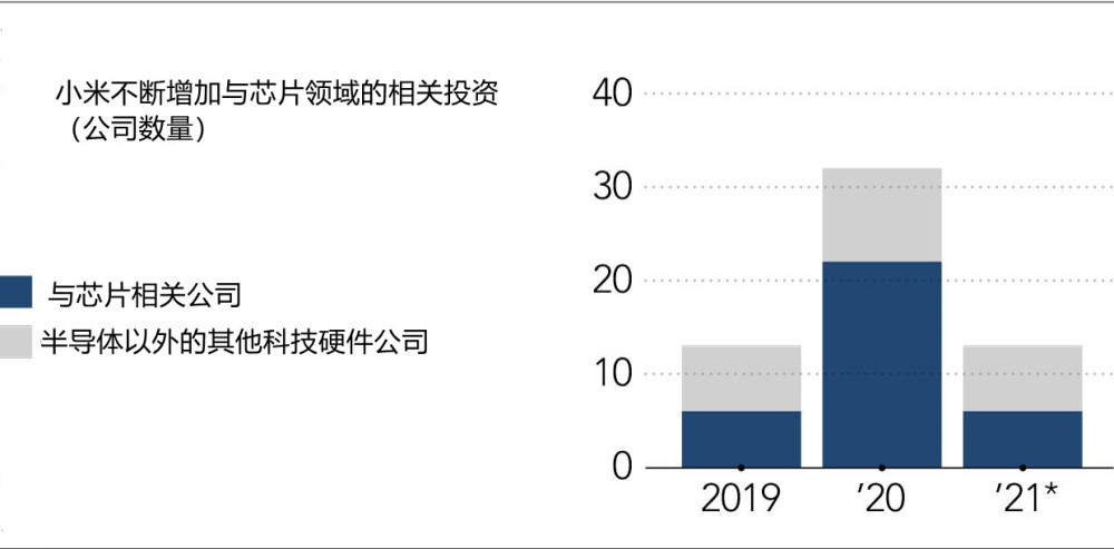 小米加大芯片领域投资：两年间买入至少34家芯片相关公司股份