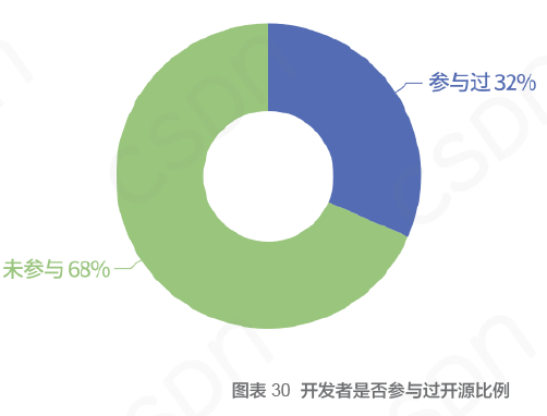 中国开发者真实现状：不爱跳槽、月薪集中在 8K-17k、五成欲晋升为技术Leader