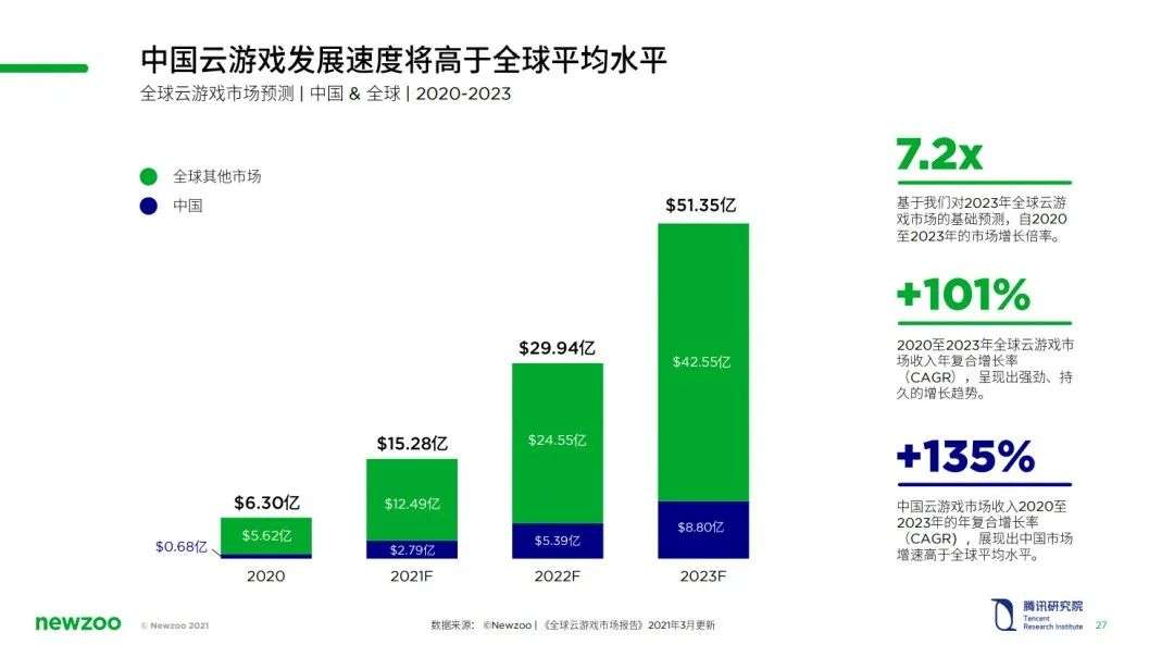 2021中国云游戏市场趋势报告
