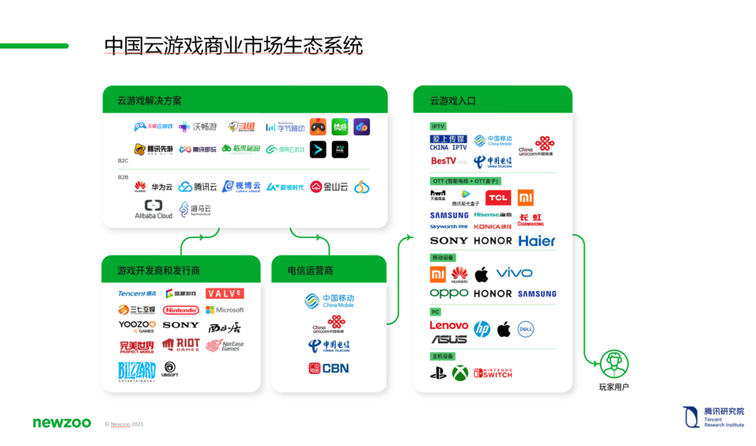 2021中国云游戏市场趋势报告