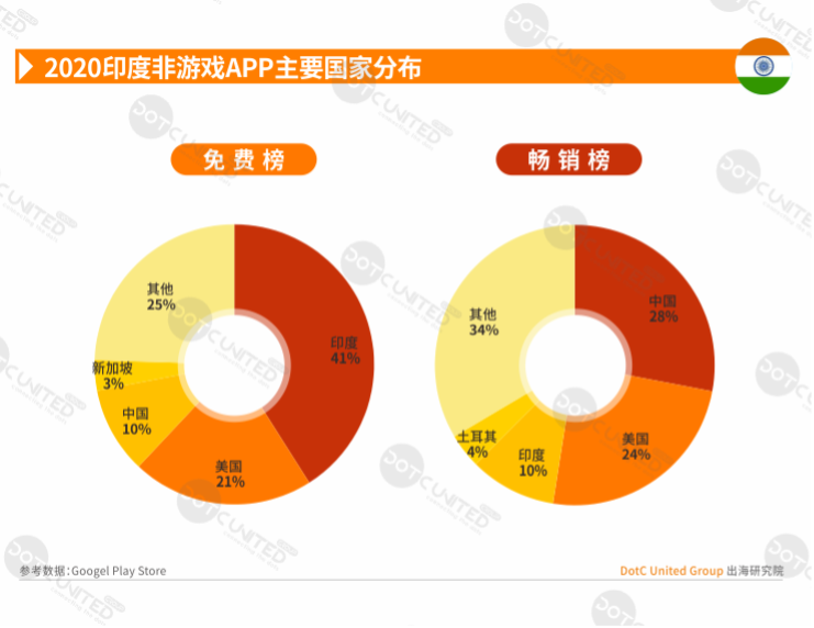 2020全球APP市场洞察-新兴市场篇