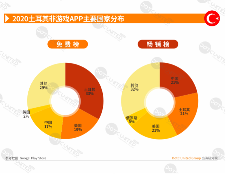 2020全球APP市场洞察-新兴市场篇