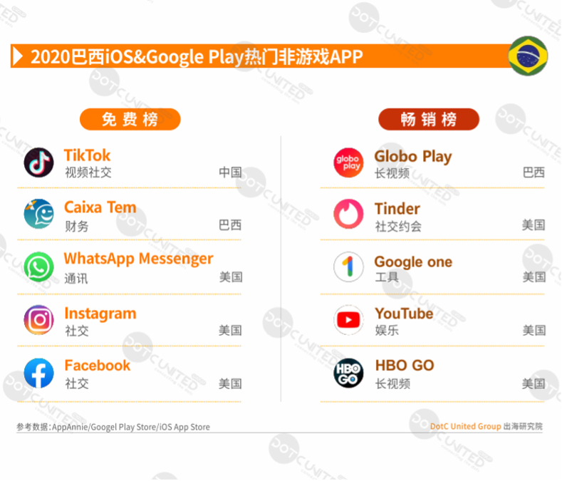 2020全球APP市场洞察-新兴市场篇