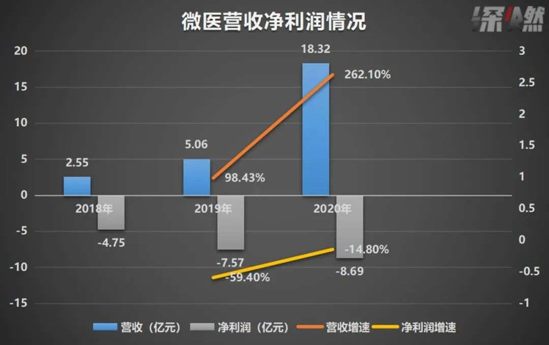 三年亏损20亿，要上市嘅微医有啲“虚”