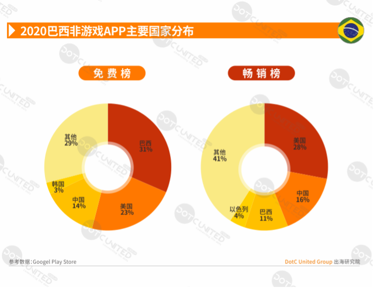 2020全球APP市场洞察-新兴市场篇