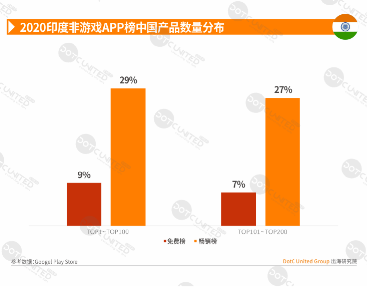 2020全球APP市场洞察-新兴市场篇