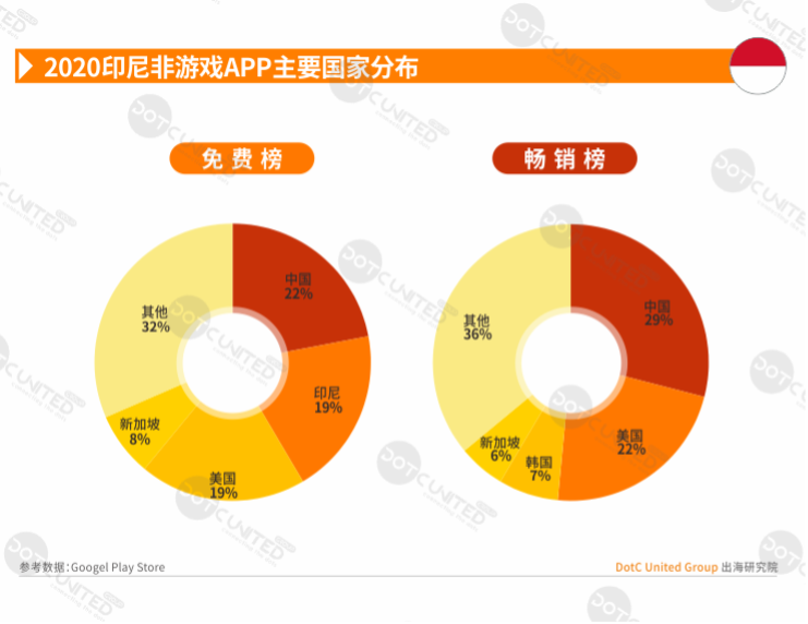 2020全球APP市场洞察-新兴市场篇