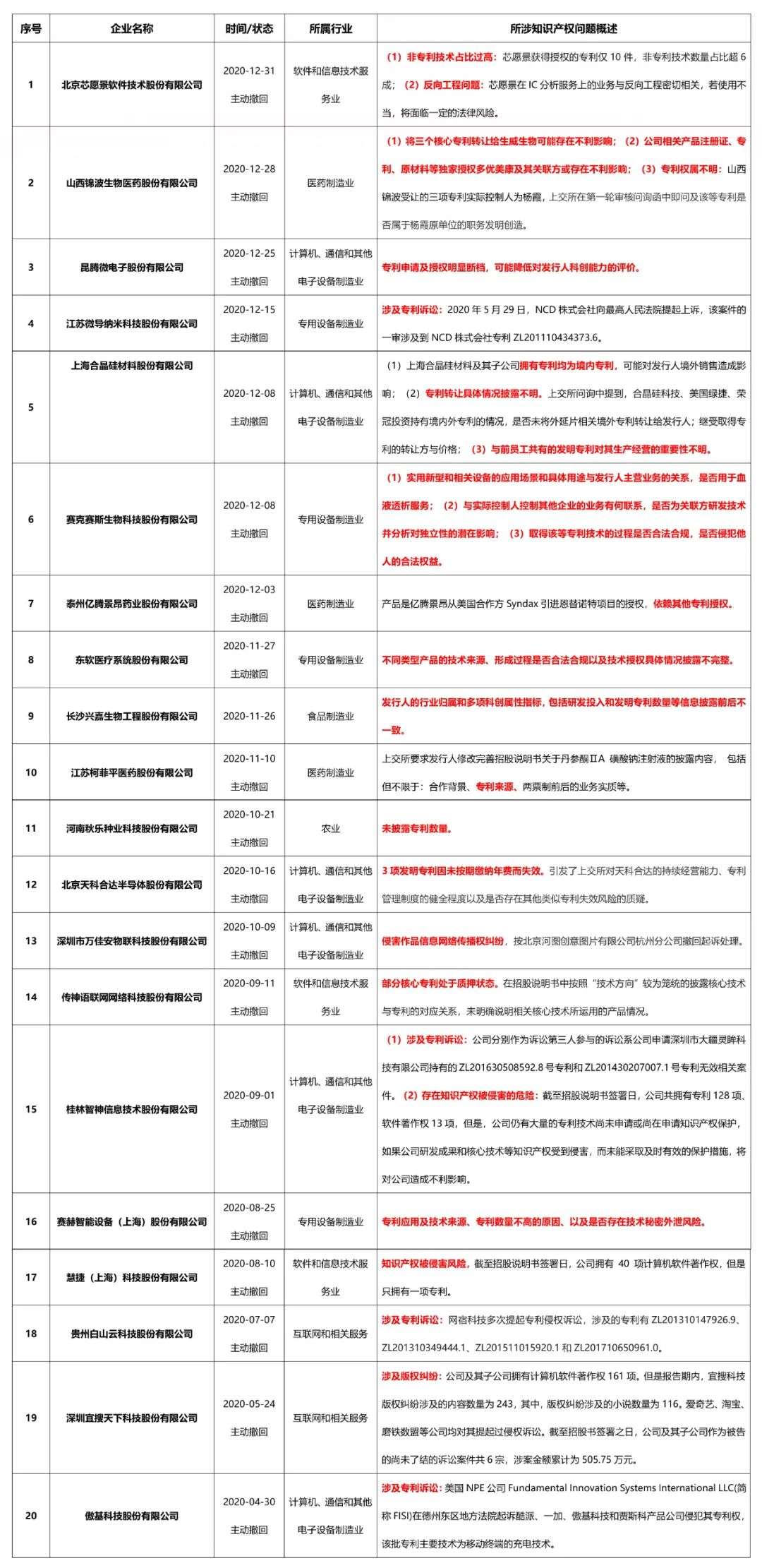 突围科创板的最后一道壁垒：知识产权问题