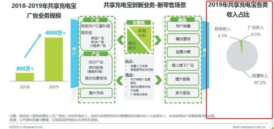 “怪兽”上市，美团“重启”，街电、来电、小电只有“抱团牌”可以打？