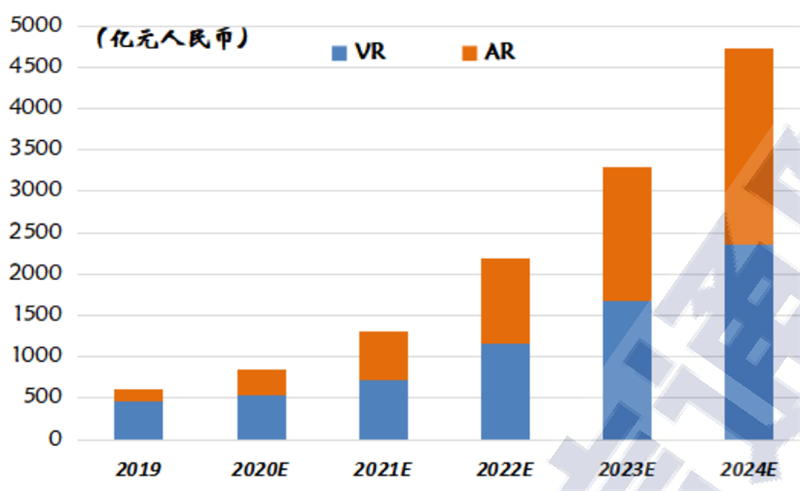 VR/AR白皮书2021出炉，产业起飞阶段来临，五横两纵技术发力