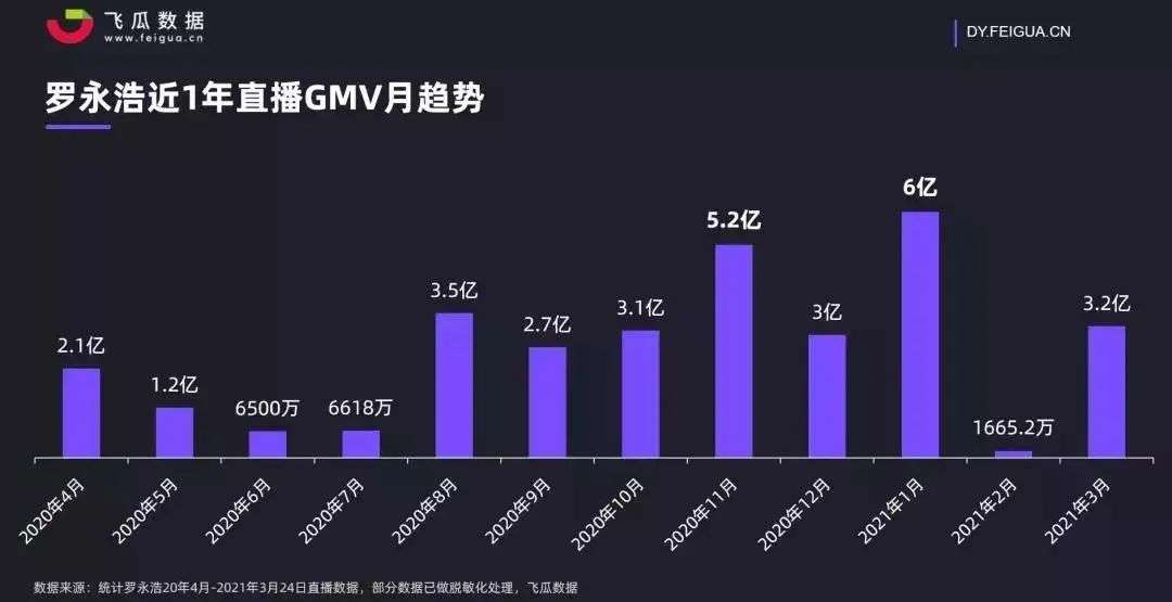 无需再捧罗永浩，抖音直播电商的C位变了