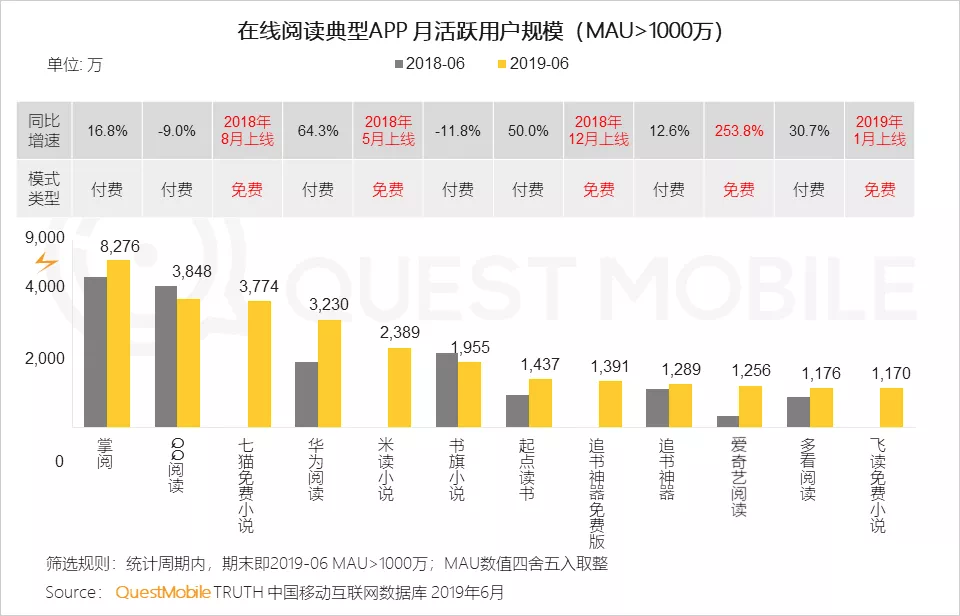 番茄“迷茫”：免费网文遭遇拉新瓶颈