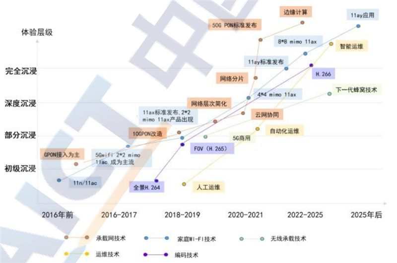 VR/AR白皮书2021出炉，产业起飞阶段来临，五横两纵技术发力