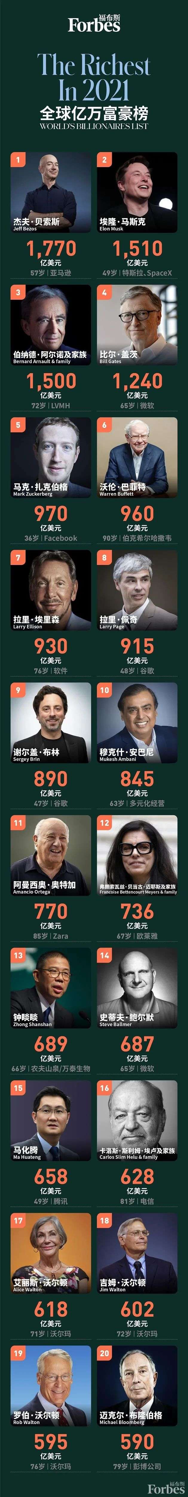 フォーブスが世界長者番付を発表 テンセントのポニー マー氏は15位に 36kr Japan 最大級の中国テック スタートアップ専門メディア