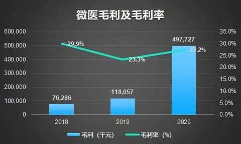 互联网医疗赛道上，微医的钱途和前景如何？