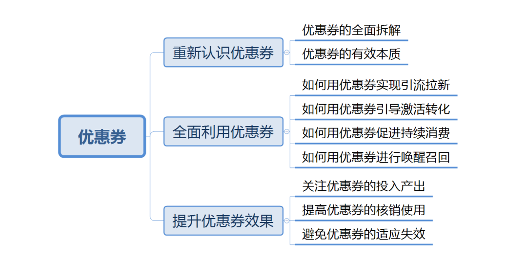 点解你发嘅优惠券是无效嘅？一文带你重新认识优惠券