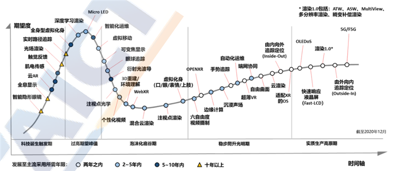 VR/AR白皮书2021出炉，产业起飞阶段来临，五横两纵技术发力