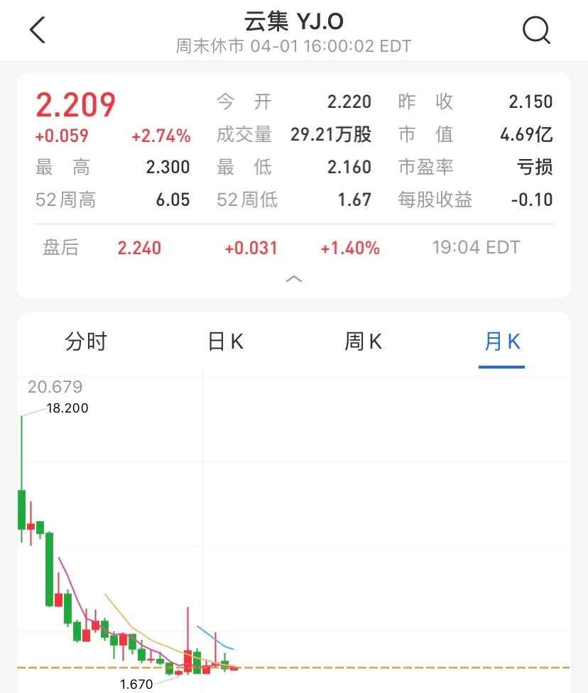 曾比肩拼多多，如今市值不到5亿美金，这家社交电商怎么了?