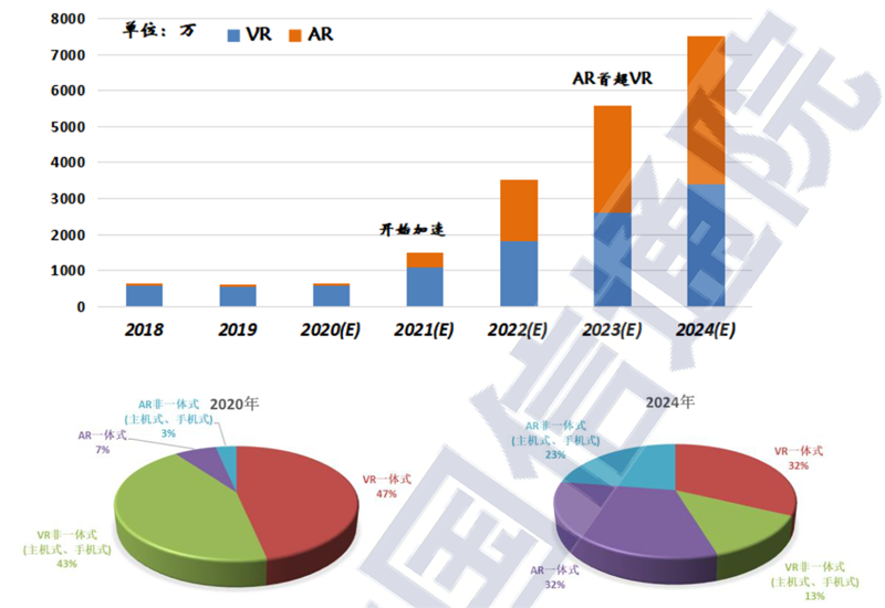 VR/AR白皮书2021出炉，产业起飞阶段来临，五横两纵技术发力