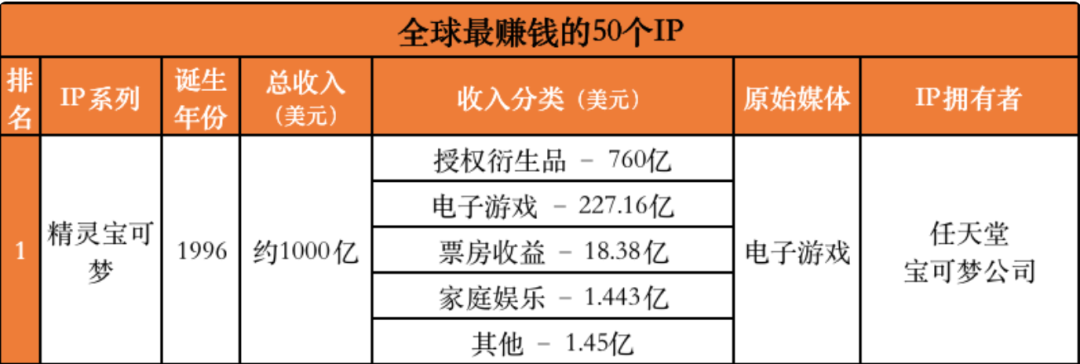 全球最赚钱的 50 个 IP，唯一来自中国的 TA 却只靠游戏