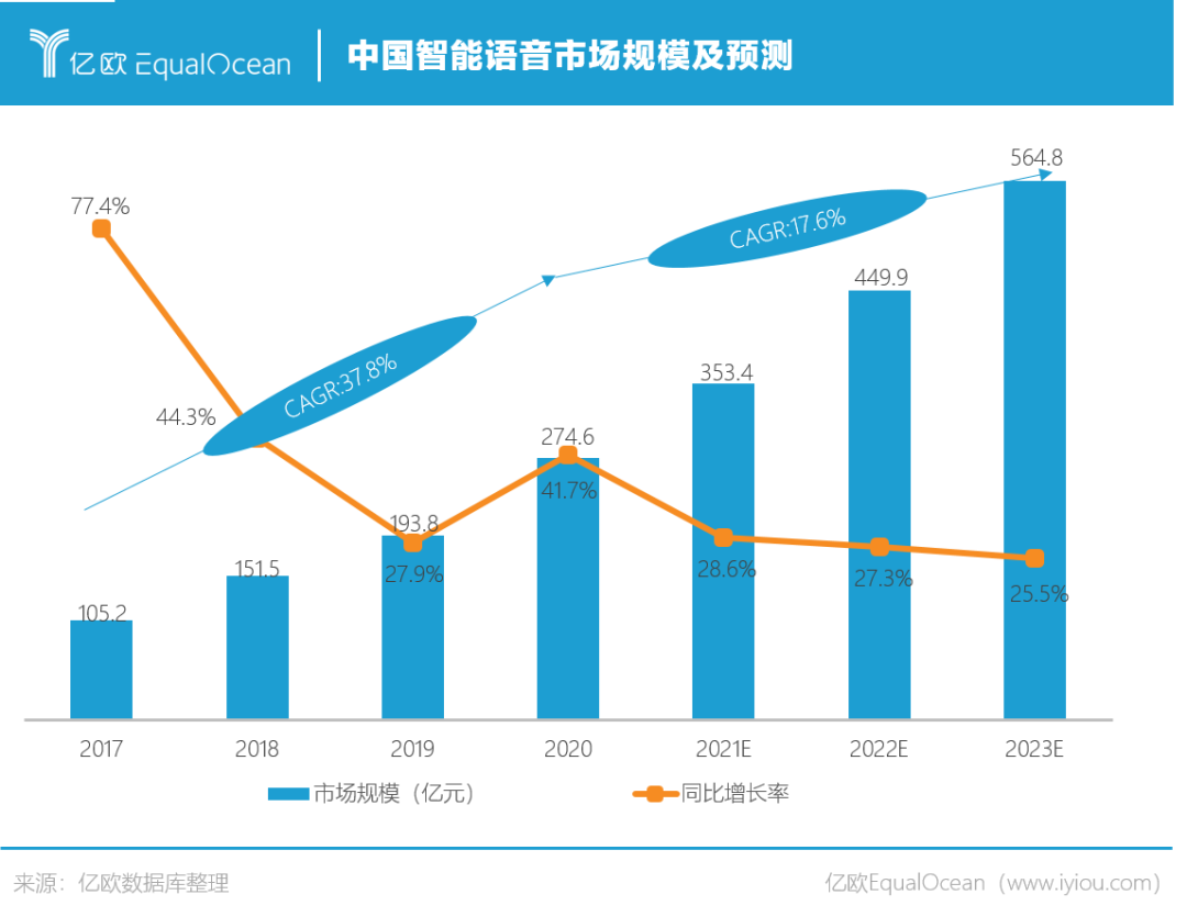 智能语音赛道百家争鸣，企业该如何选型？