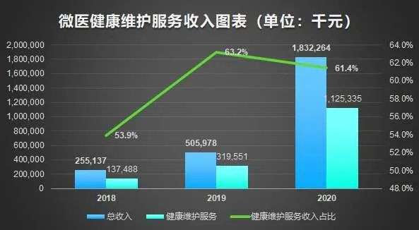 互联网医疗赛道上，微医的钱途和前景如何？