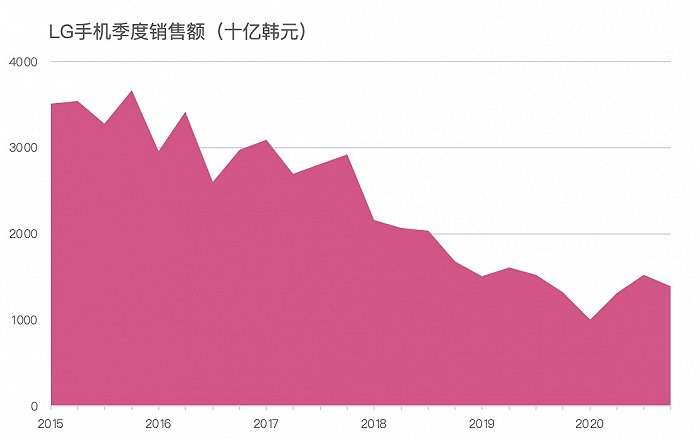 被抛弃的LG手机：从靠“巧克力”走上巅峰，到5年巨亏290亿元