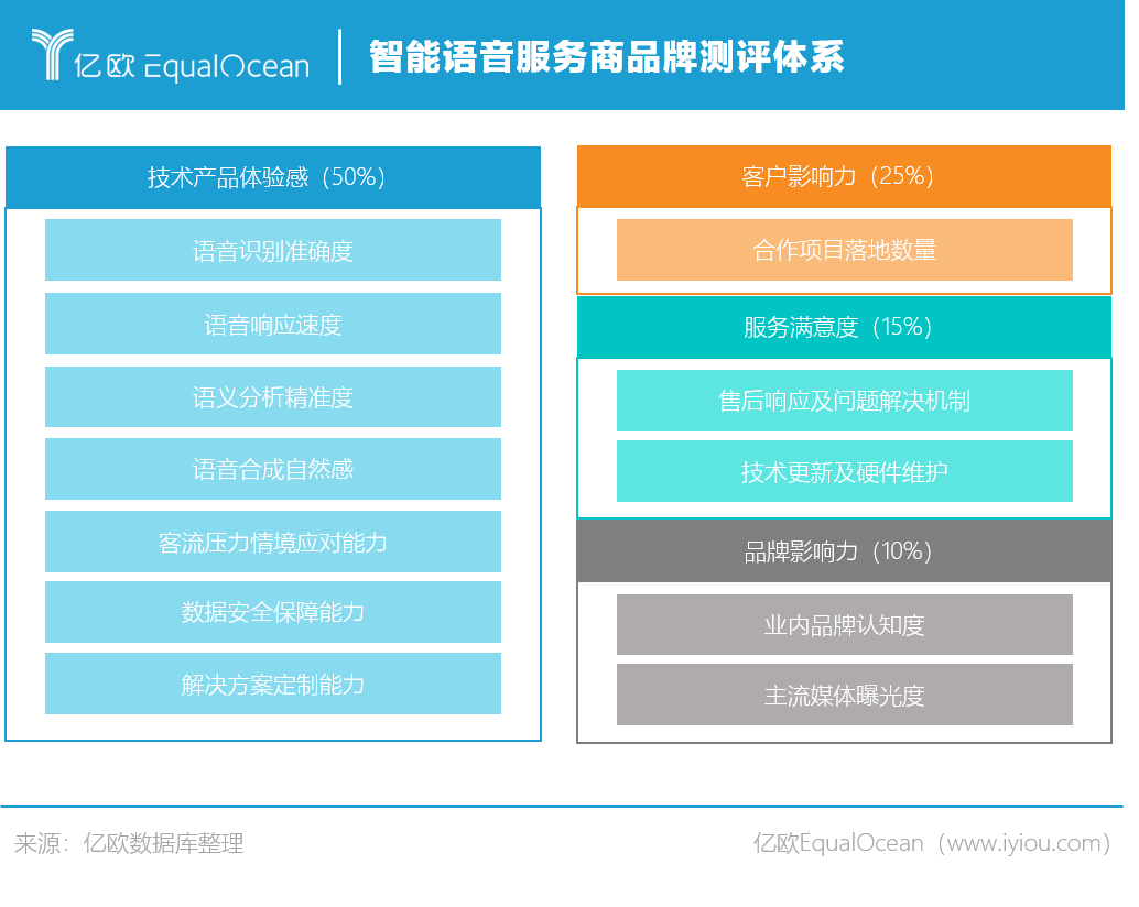 智能语音赛道百家争鸣，企业该如何选型？