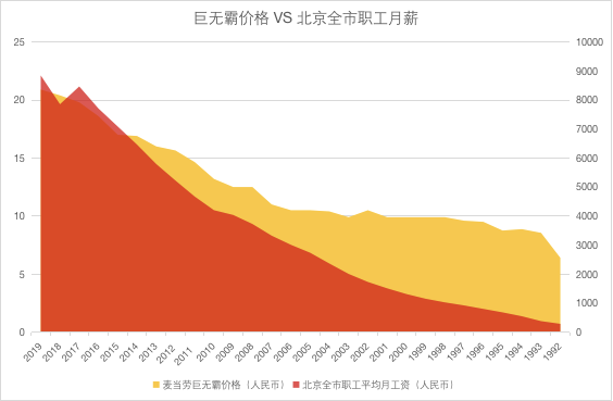 麦当劳是怎么从“儿童乐园”变成“中老年食堂”的？