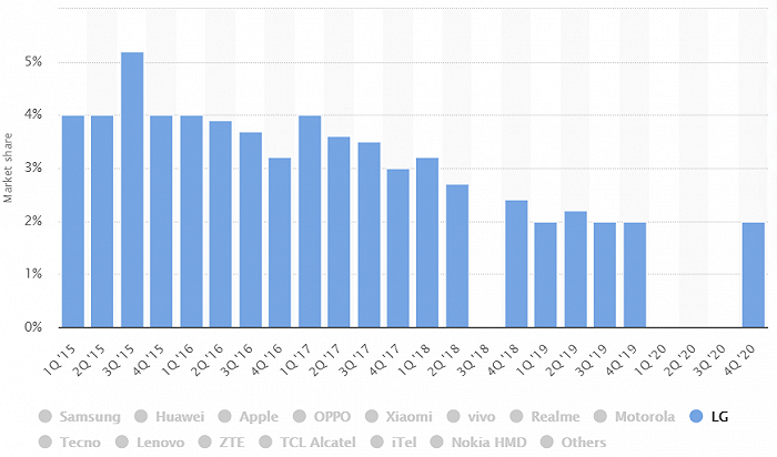 被抛弃的LG手机：从靠“巧克力”走上巅峰，到5年巨亏290亿元
