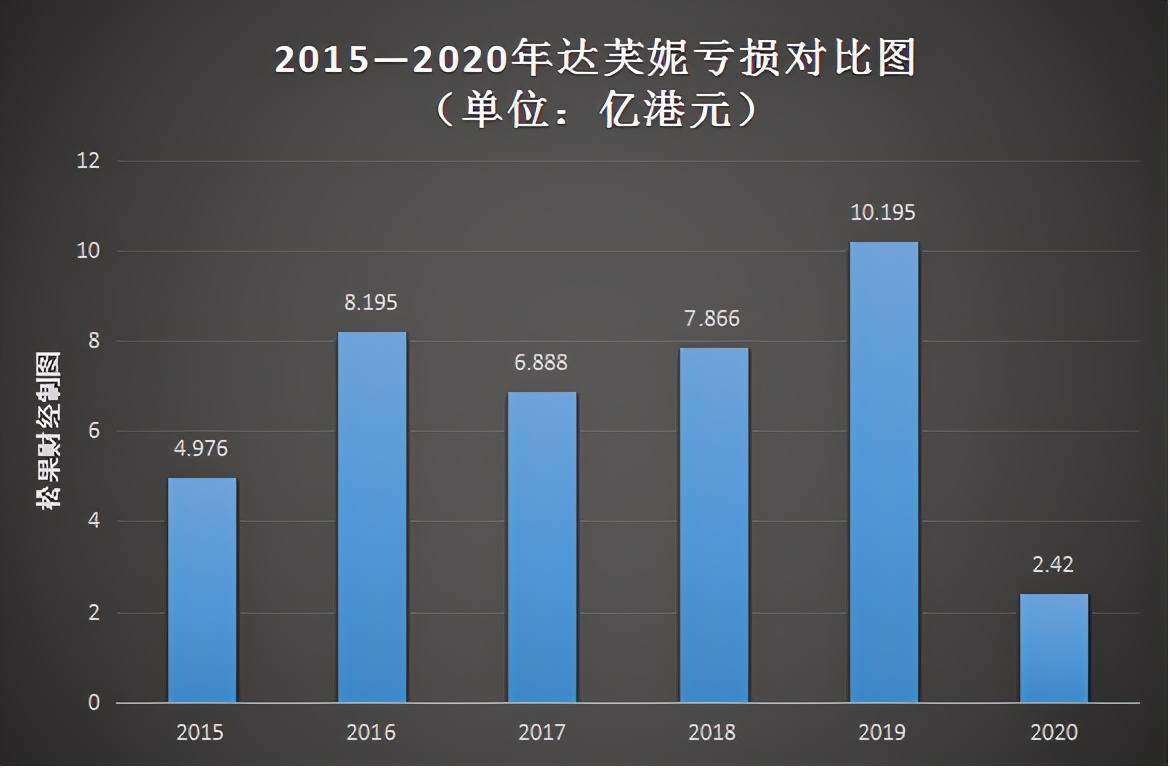 市值缩水98%至3.53亿港元，达芙妮是如何走向没落的？