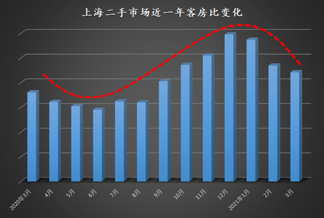 上万套房源下架后，上海二手都发生了什么