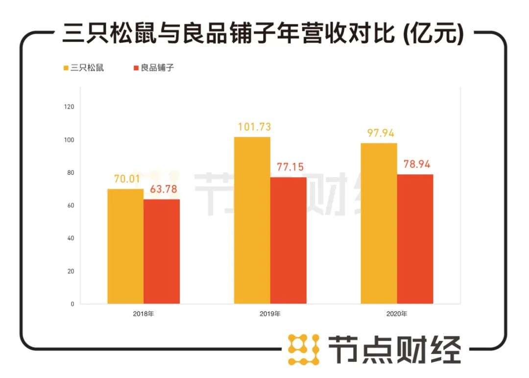 良品铺子VS三只松鼠，财报PK中的“面子和里子”