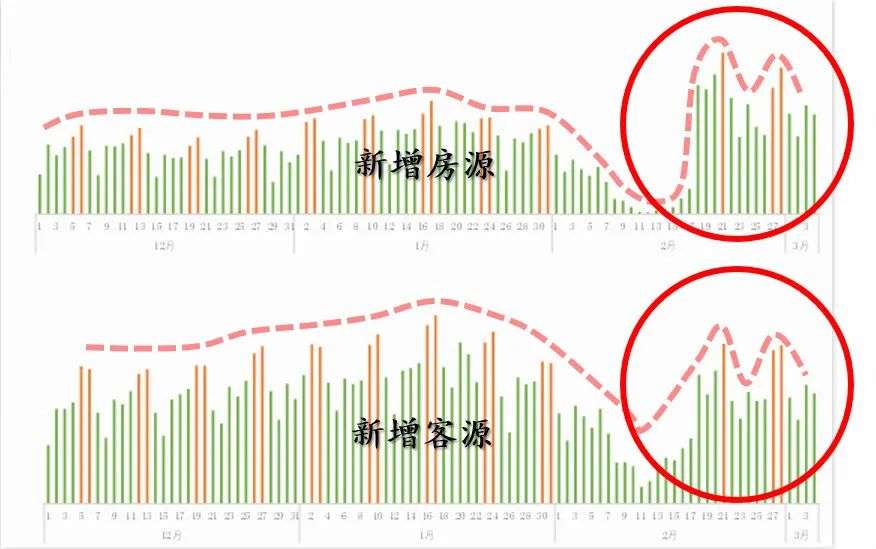 上万套房源下架后，上海二手都发生了什么