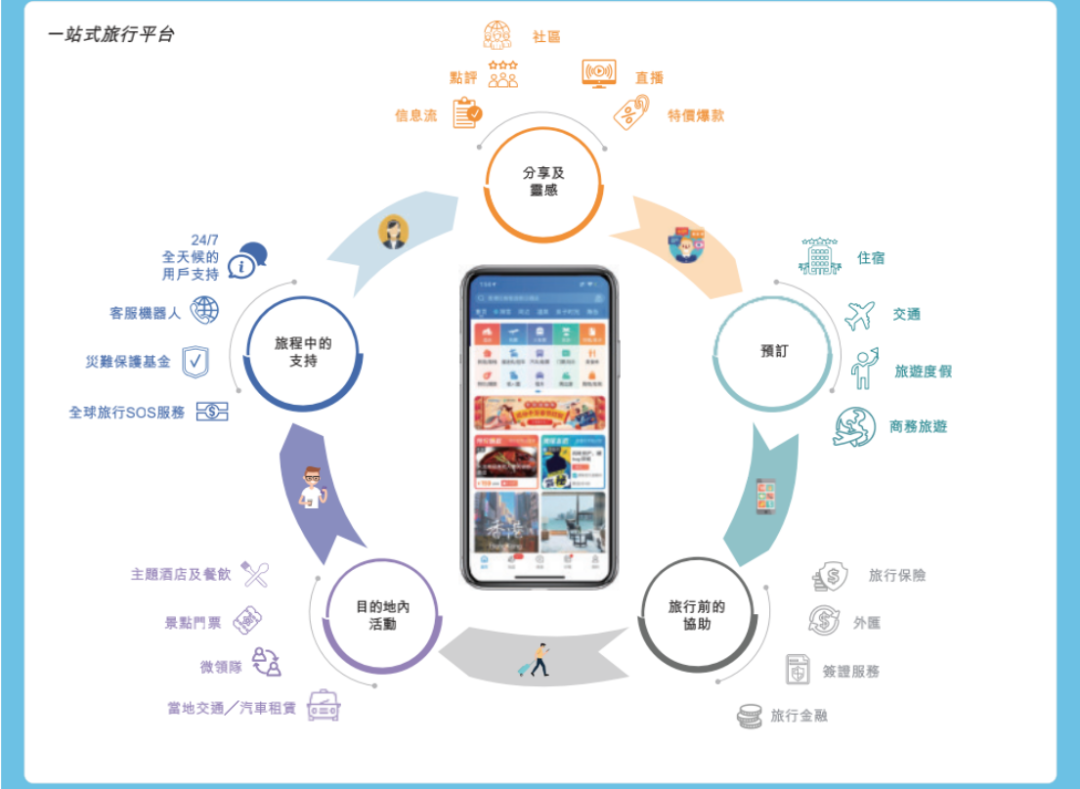 携程赴港招股书：以内容撬动新估值，继续多线布局投资