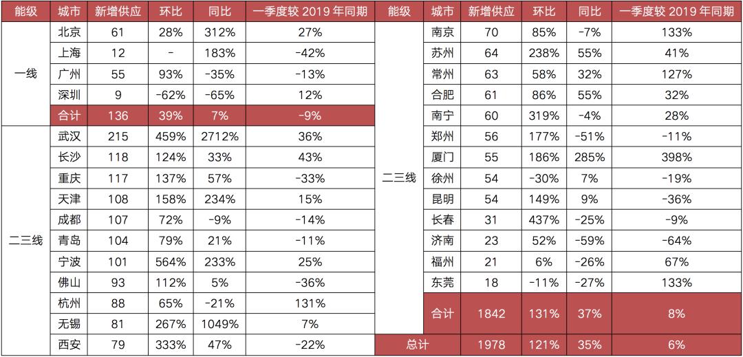 “小阳春”如期而至，一、二手房成交均超预期-36氪