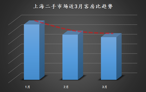 上万套房源下架后，上海二手都发生了什么