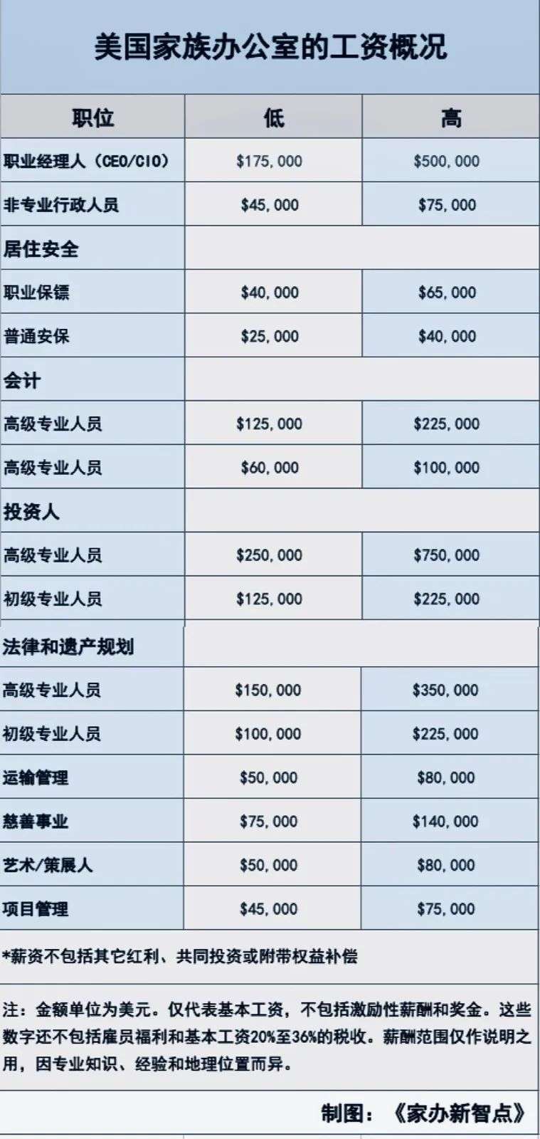 创建一个家族办公室究竟得花多少钱？