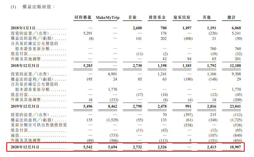 携程赴港招股书：以内容撬动新估值，继续多线布局投资