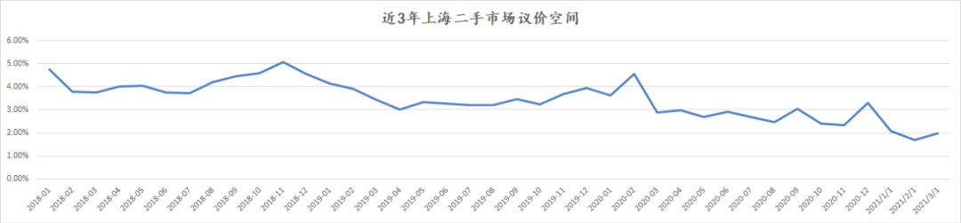 上万套房源下架后，上海二手都发生了什么