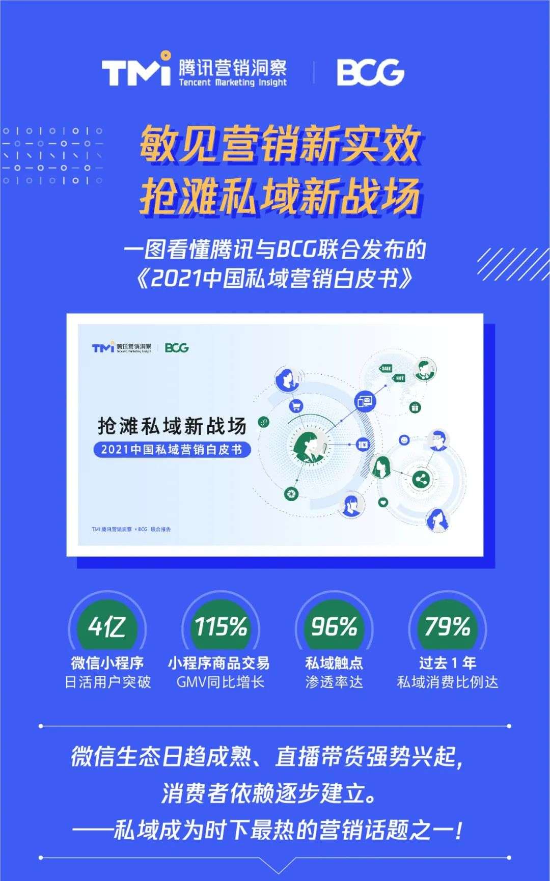 一图看懂TMI×BCG《2021中国私域营销白皮书》