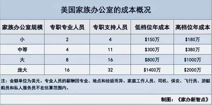 创建一个家族办公室究竟得花多少钱？