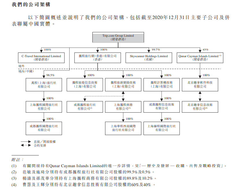 携程赴港招股书：以内容撬动新估值，继续多线布局投资