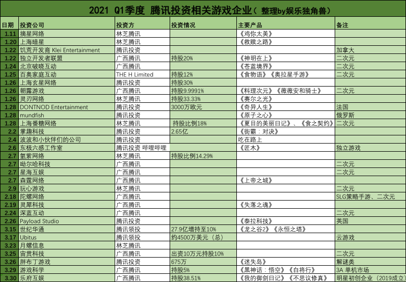 腾讯一季度游戏投资31起，焦虑的巨头与进击的“中生代”们