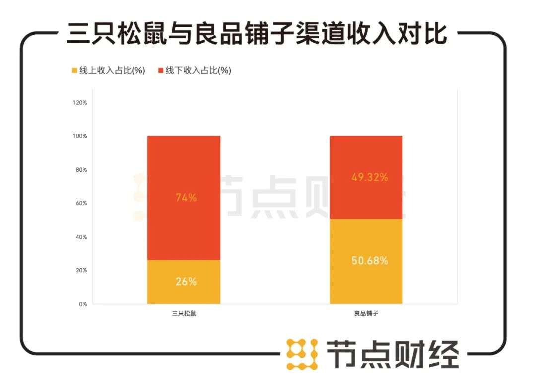 良品铺子VS三只松鼠，财报PK中的“面子和里子”
